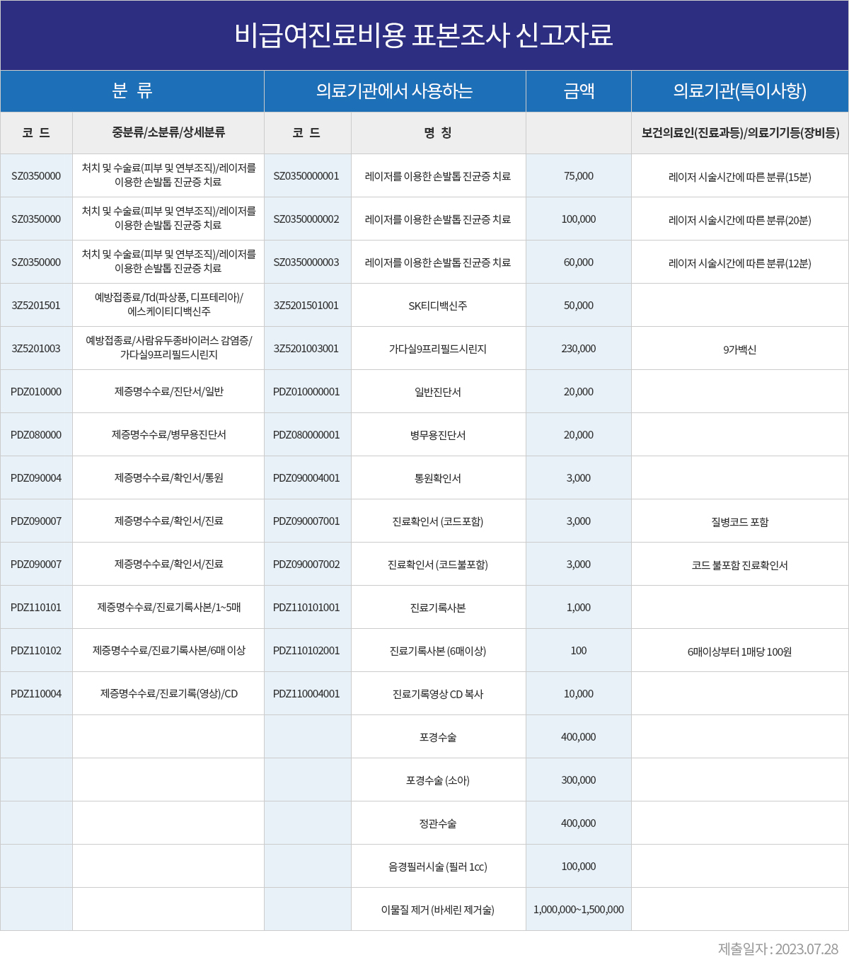 비보험수가표